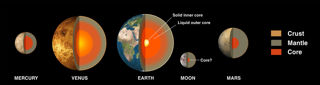 The structure of the terrestrial planets and the Moon 