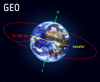 Orbits and Their Descriptions