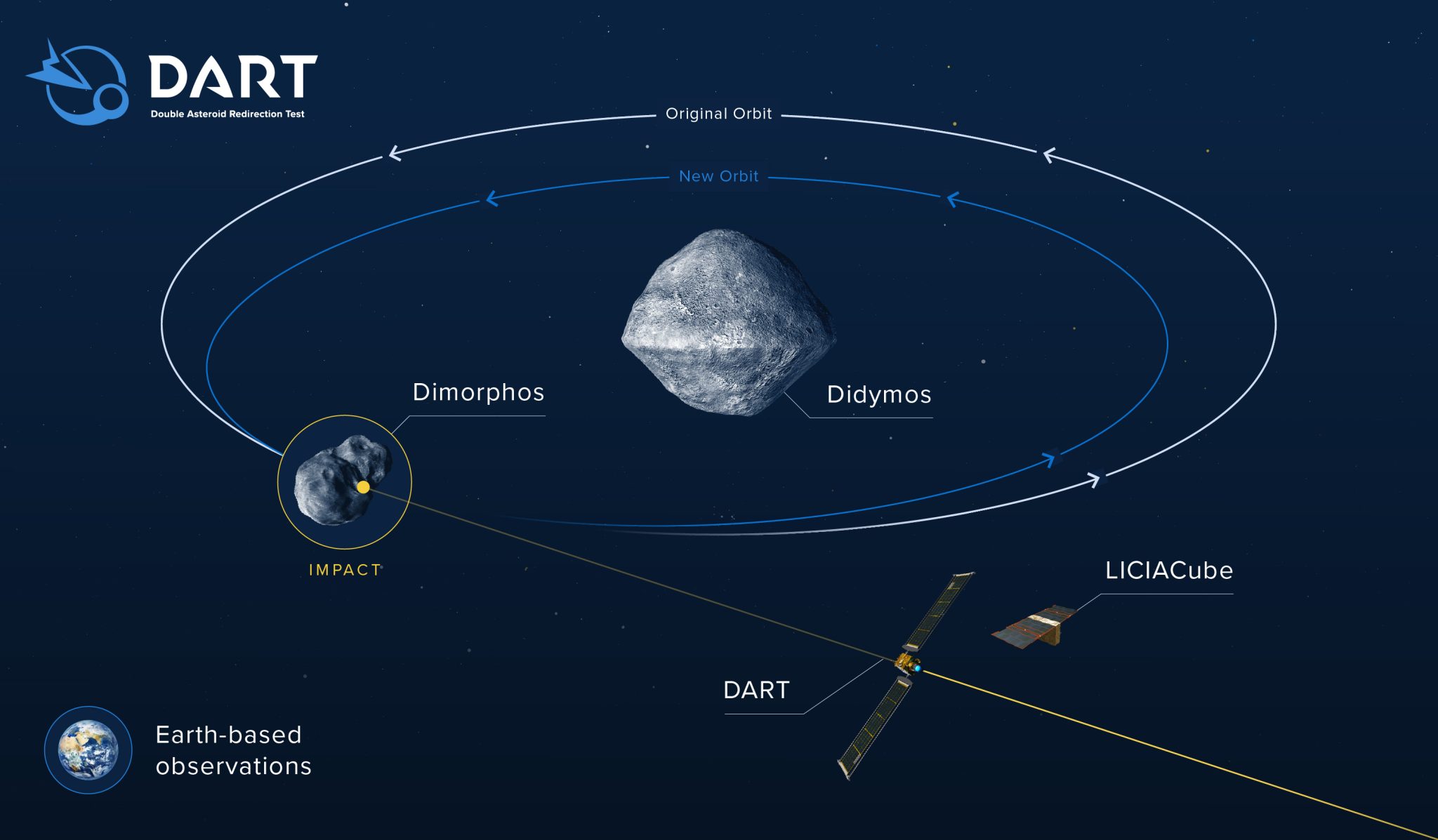 Illustration Of How Darts Impact Will Alter The Orbit Of Dimorphos