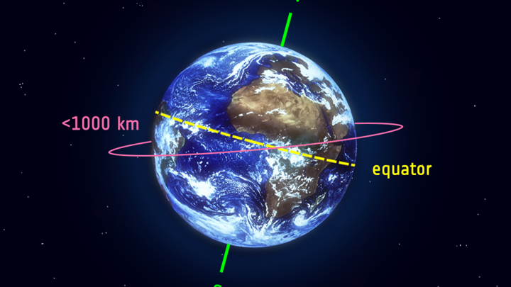 Common Orbits Orbits and Their Descriptions