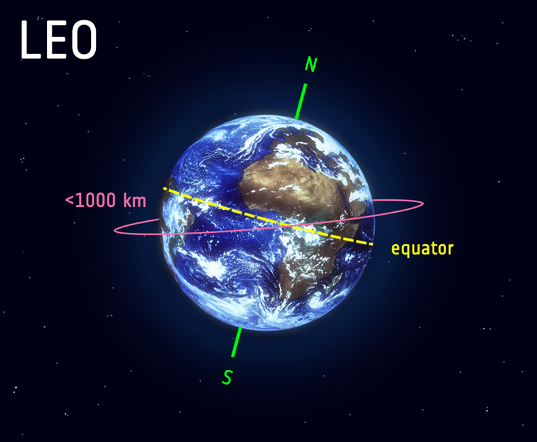 Orbits and Their Descriptions