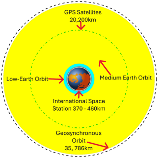 Orbits Around Earth Scale Diagram.Svg