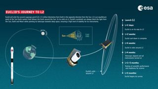 Euclid launch and journey to L2.