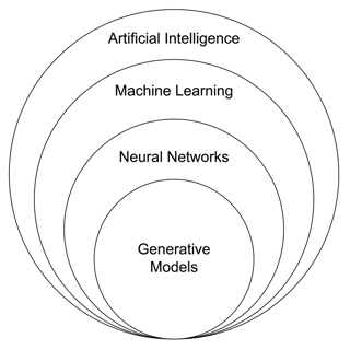 AI Relation To Generative Models Subset, Venn Diagram