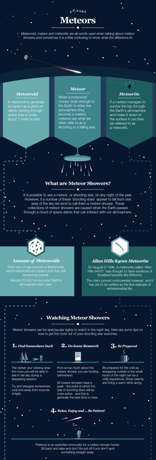 Meteor shower guide.