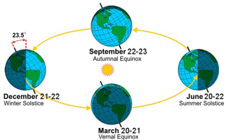Equinox / Solstice