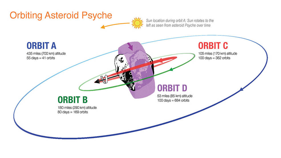 The orbital operations of Psyche.