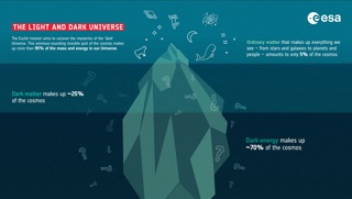 The composition of the Universe.