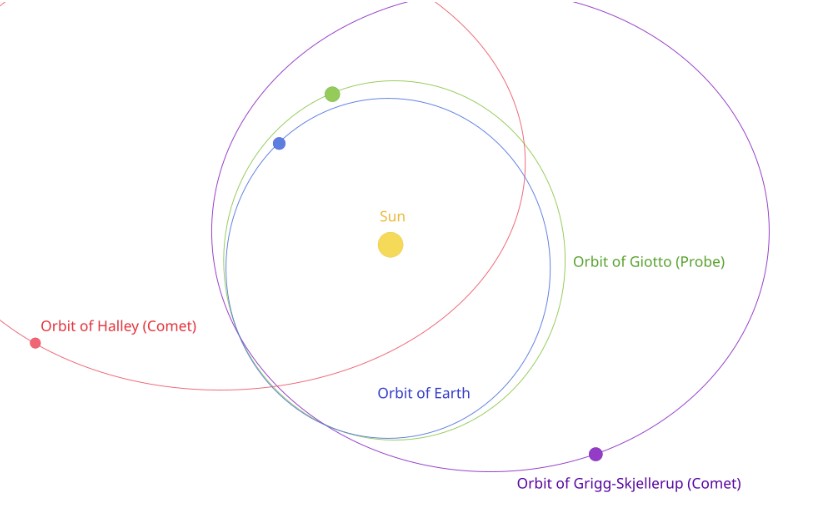 Orbit Of Giotto And Halley's Comet