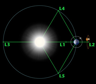Lagrange Points around Earth