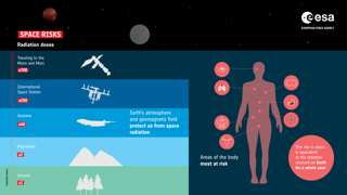 Radiation exposure could lead to health issues for Martian astronauts. 