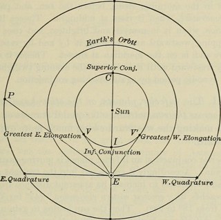 Diagram showing planets at the points of greatest elongation.