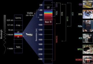 An infographic showing the range of the EM spectrum that Hubble sees in and the instruments onboard.