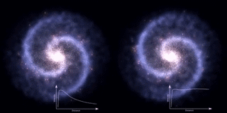 Left: expected rotation curve of a galaxy. Right: A galaxy with a flat rotation curve and high velocity stars on the outer edges bound to the galaxy by the effects of dark matter. 