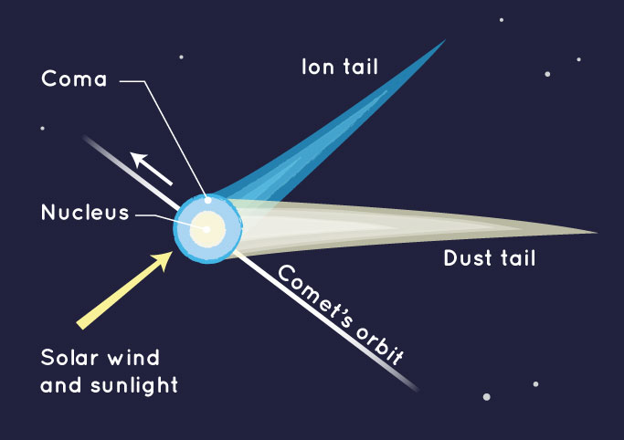 Comet Diagram
