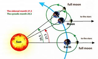 The Sidereal And Synodic Months